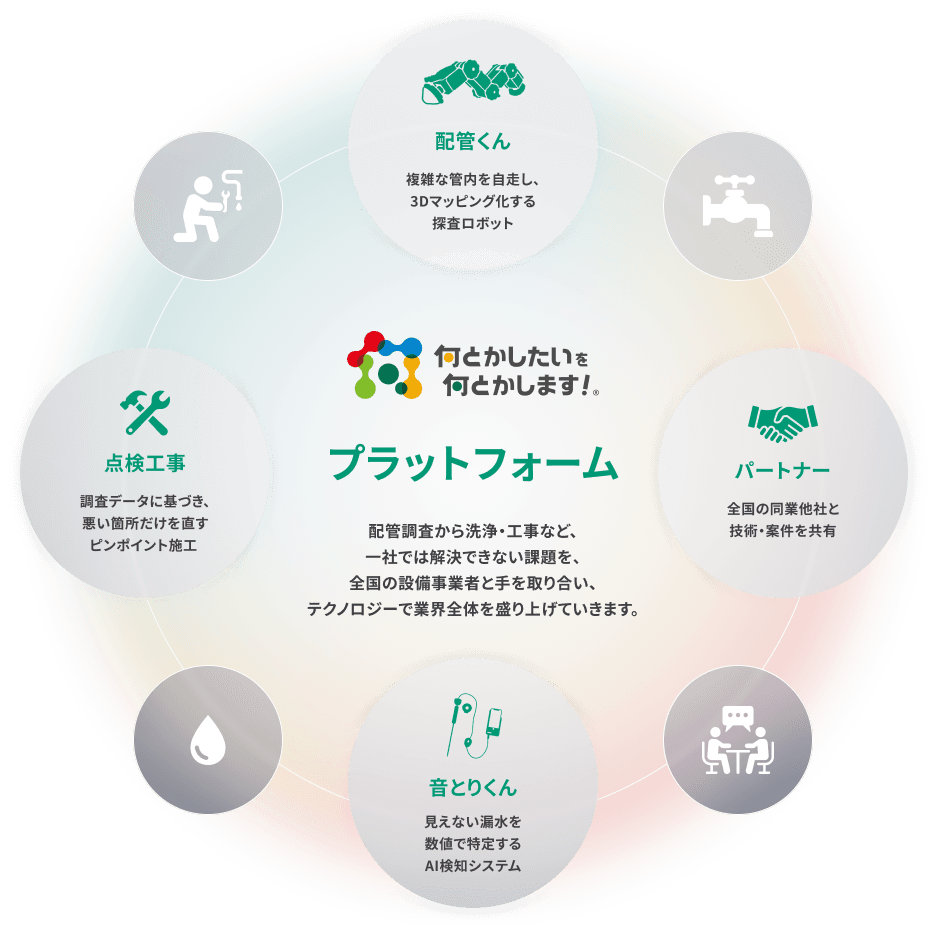 何とかしたいを何とかします！プラットフォーム。配管調査から洗浄・工事など、一社では解決できない課題を、全国の設備事業者と手を取り合い、テクノロジーで業界全体を盛り上げていきます。配管くん｜複雑な管内を自走し、3Dマッピング化する探査ロボット。点検工事｜調査データに基づき、悪い箇所だけを直すピンポイント施工。音とくん｜見えない漏水を数値で特定するAI検知システム。パートナー｜全国の同業他社と技術・案件を共有。